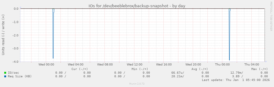 IOs for /dev/beeblebrox/backup-snapshot