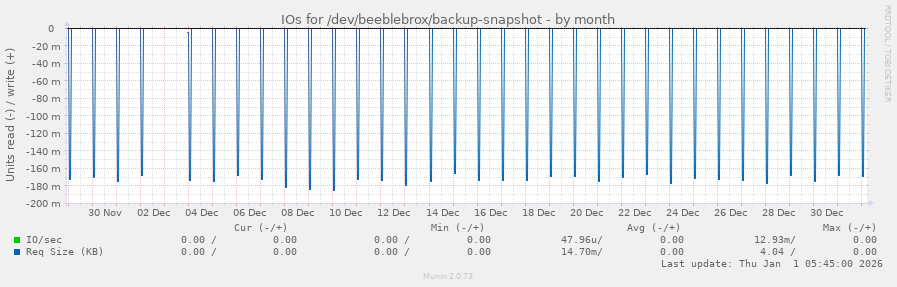 IOs for /dev/beeblebrox/backup-snapshot