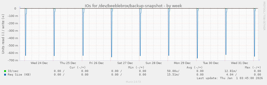 IOs for /dev/beeblebrox/backup-snapshot