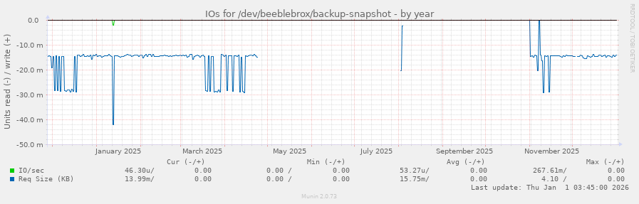 IOs for /dev/beeblebrox/backup-snapshot
