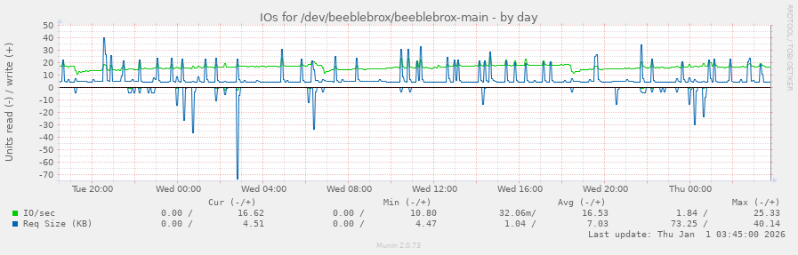 IOs for /dev/beeblebrox/beeblebrox-main