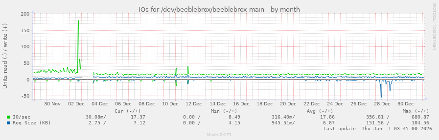 IOs for /dev/beeblebrox/beeblebrox-main