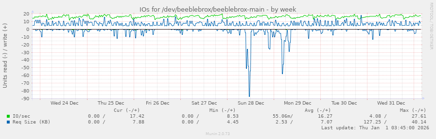 IOs for /dev/beeblebrox/beeblebrox-main