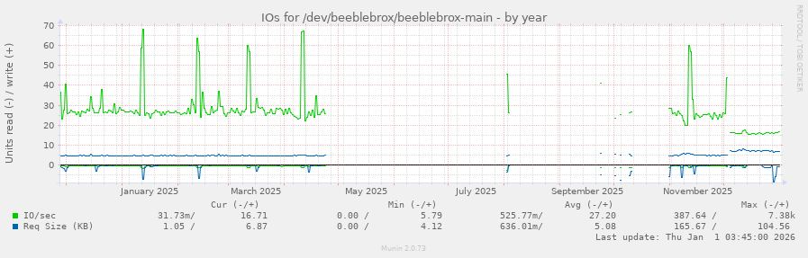 IOs for /dev/beeblebrox/beeblebrox-main