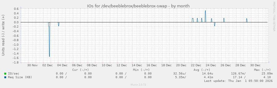 IOs for /dev/beeblebrox/beeblebrox-swap