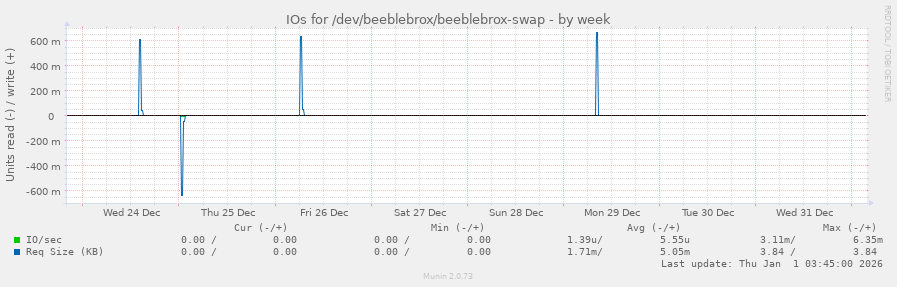 IOs for /dev/beeblebrox/beeblebrox-swap