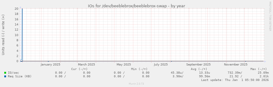 IOs for /dev/beeblebrox/beeblebrox-swap