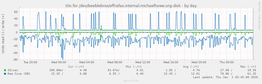 IOs for /dev/beeblebrox/effrafax.internal.michaelhowe.org-disk