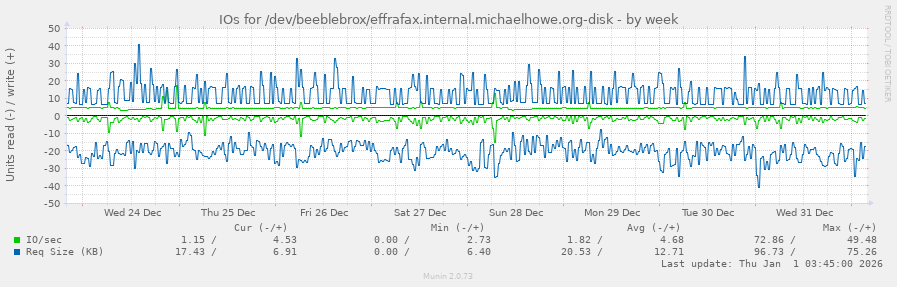 IOs for /dev/beeblebrox/effrafax.internal.michaelhowe.org-disk
