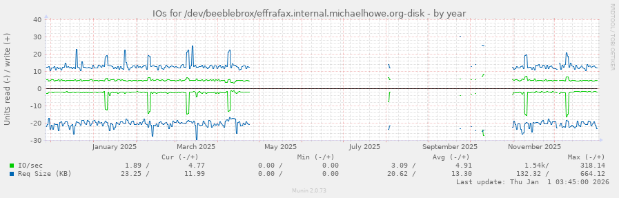 IOs for /dev/beeblebrox/effrafax.internal.michaelhowe.org-disk