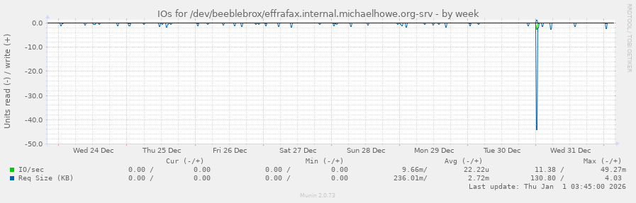 IOs for /dev/beeblebrox/effrafax.internal.michaelhowe.org-srv