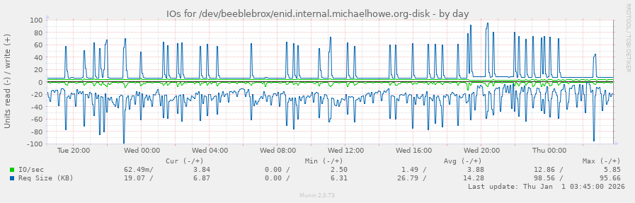 IOs for /dev/beeblebrox/enid.internal.michaelhowe.org-disk