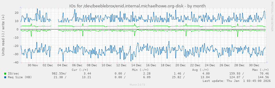 IOs for /dev/beeblebrox/enid.internal.michaelhowe.org-disk