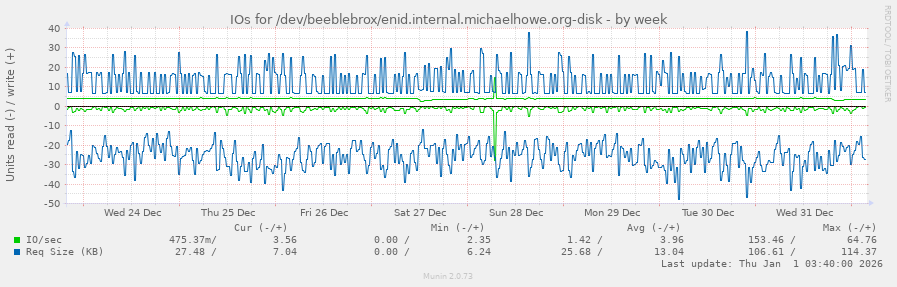 IOs for /dev/beeblebrox/enid.internal.michaelhowe.org-disk