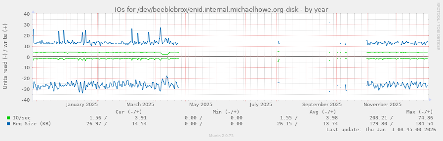 IOs for /dev/beeblebrox/enid.internal.michaelhowe.org-disk