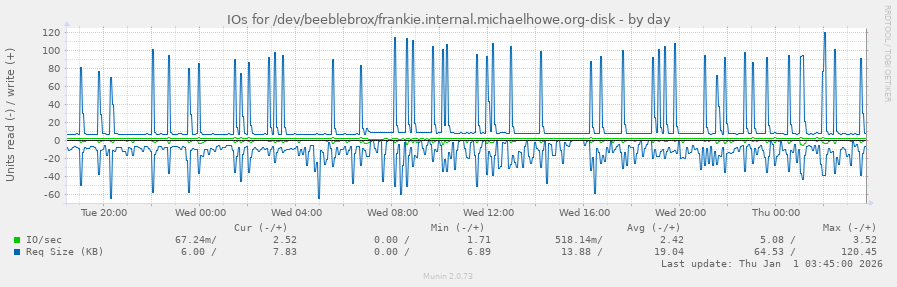 IOs for /dev/beeblebrox/frankie.internal.michaelhowe.org-disk