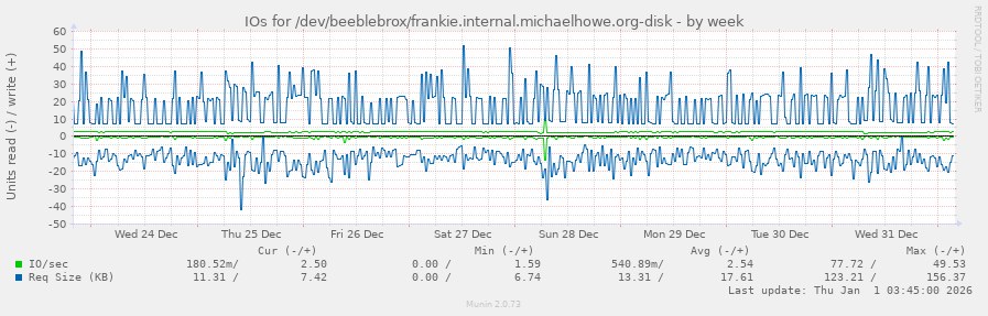 IOs for /dev/beeblebrox/frankie.internal.michaelhowe.org-disk