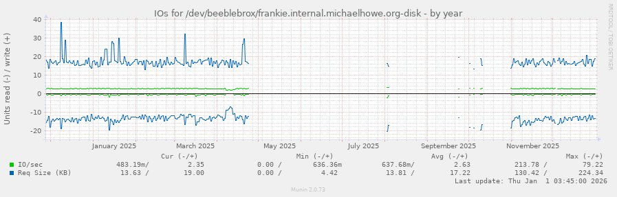 IOs for /dev/beeblebrox/frankie.internal.michaelhowe.org-disk