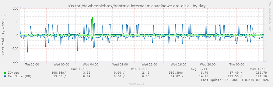 IOs for /dev/beeblebrox/frootmig.internal.michaelhowe.org-disk