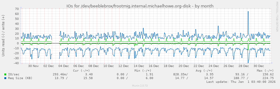 IOs for /dev/beeblebrox/frootmig.internal.michaelhowe.org-disk