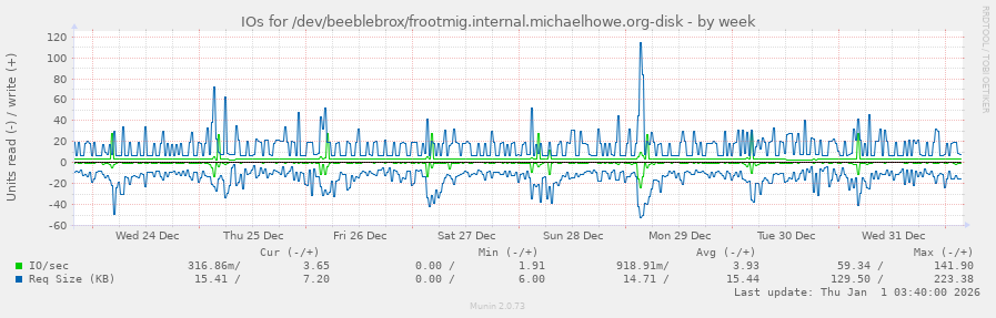 IOs for /dev/beeblebrox/frootmig.internal.michaelhowe.org-disk