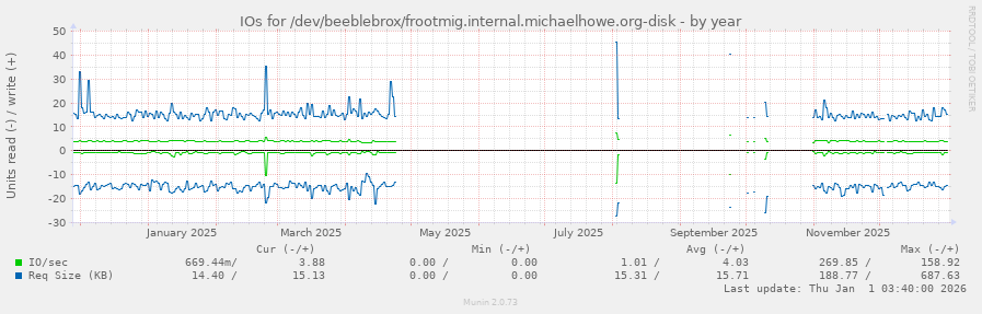 IOs for /dev/beeblebrox/frootmig.internal.michaelhowe.org-disk