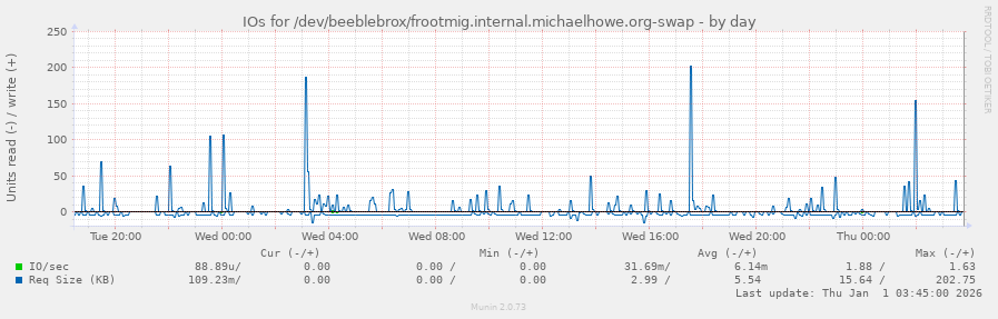 IOs for /dev/beeblebrox/frootmig.internal.michaelhowe.org-swap