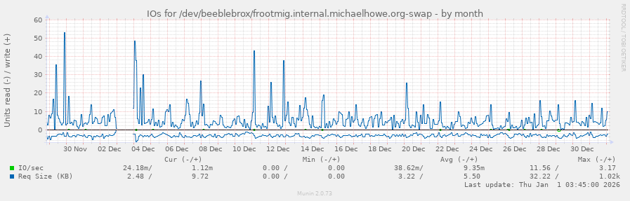 IOs for /dev/beeblebrox/frootmig.internal.michaelhowe.org-swap