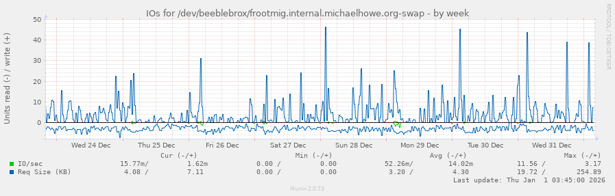 IOs for /dev/beeblebrox/frootmig.internal.michaelhowe.org-swap