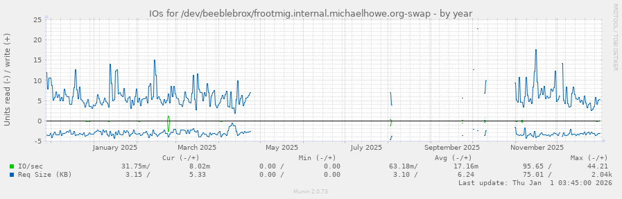 IOs for /dev/beeblebrox/frootmig.internal.michaelhowe.org-swap