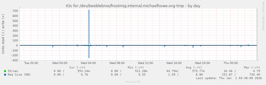 IOs for /dev/beeblebrox/frootmig.internal.michaelhowe.org-tmp