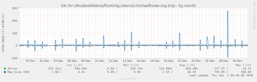 IOs for /dev/beeblebrox/frootmig.internal.michaelhowe.org-tmp