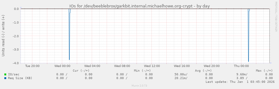 IOs for /dev/beeblebrox/garkbit.internal.michaelhowe.org-crypt
