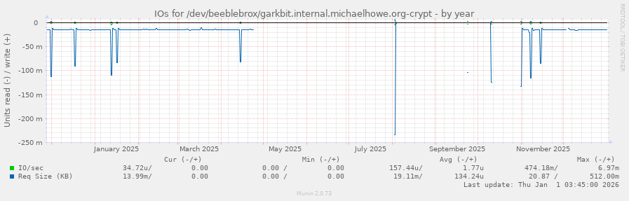 IOs for /dev/beeblebrox/garkbit.internal.michaelhowe.org-crypt