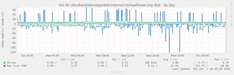 IOs for /dev/beeblebrox/garkbit.internal.michaelhowe.org-disk