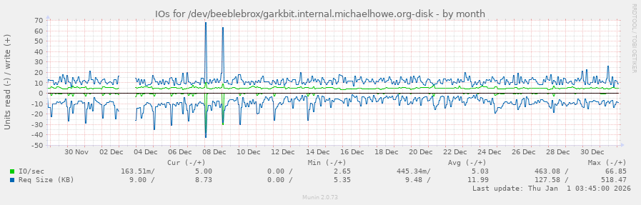 IOs for /dev/beeblebrox/garkbit.internal.michaelhowe.org-disk