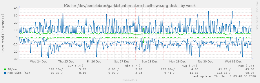 IOs for /dev/beeblebrox/garkbit.internal.michaelhowe.org-disk