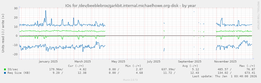 IOs for /dev/beeblebrox/garkbit.internal.michaelhowe.org-disk