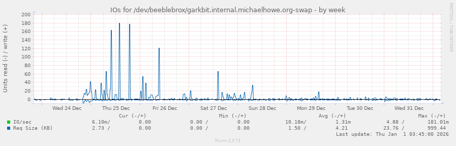 IOs for /dev/beeblebrox/garkbit.internal.michaelhowe.org-swap