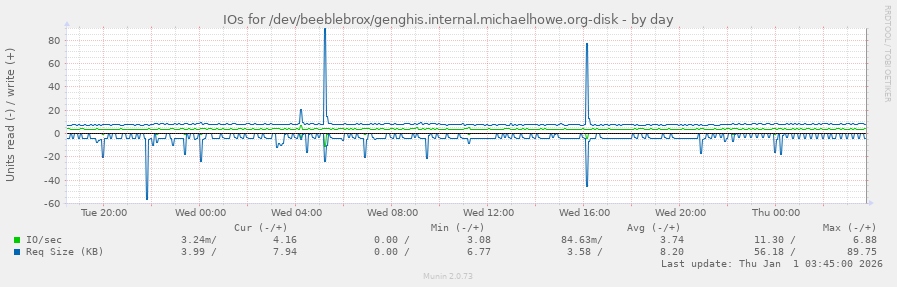 IOs for /dev/beeblebrox/genghis.internal.michaelhowe.org-disk