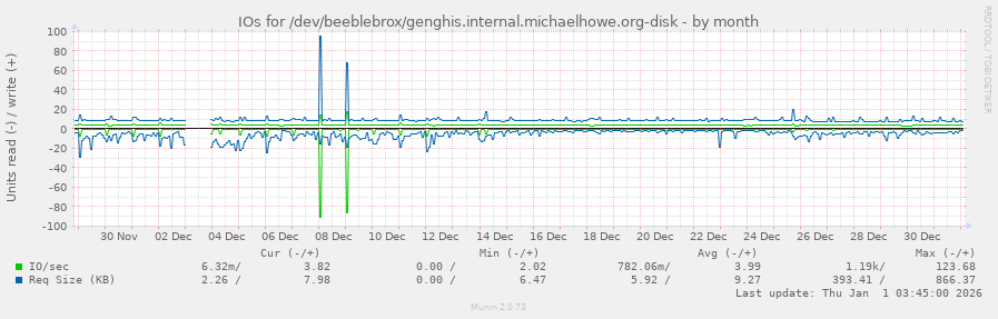 IOs for /dev/beeblebrox/genghis.internal.michaelhowe.org-disk