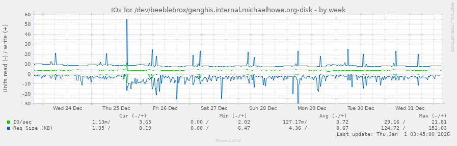 IOs for /dev/beeblebrox/genghis.internal.michaelhowe.org-disk