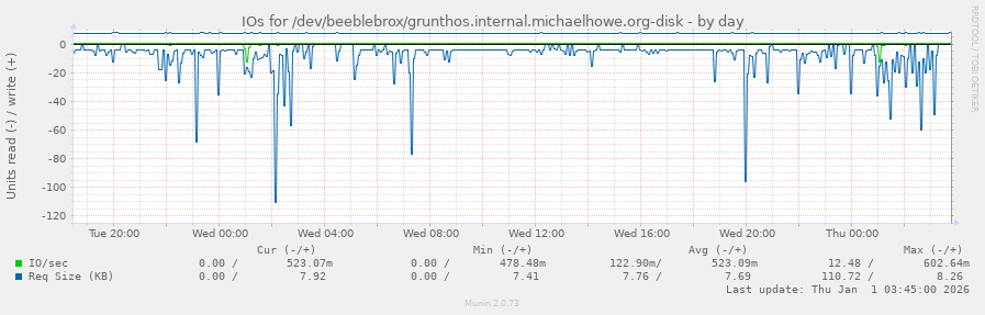 IOs for /dev/beeblebrox/grunthos.internal.michaelhowe.org-disk