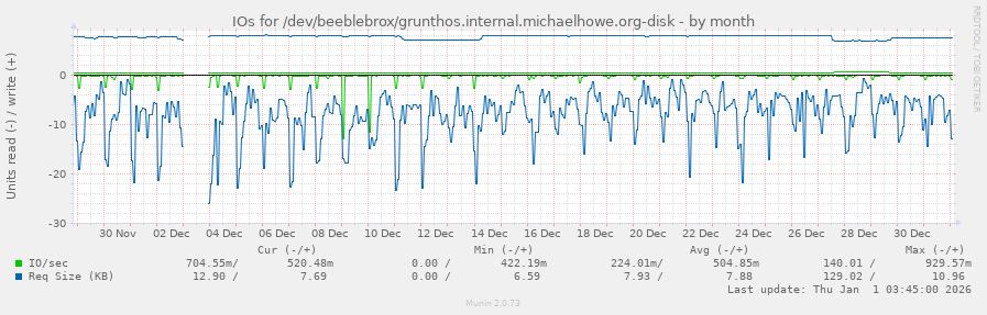 IOs for /dev/beeblebrox/grunthos.internal.michaelhowe.org-disk