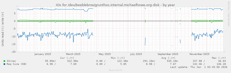IOs for /dev/beeblebrox/grunthos.internal.michaelhowe.org-disk
