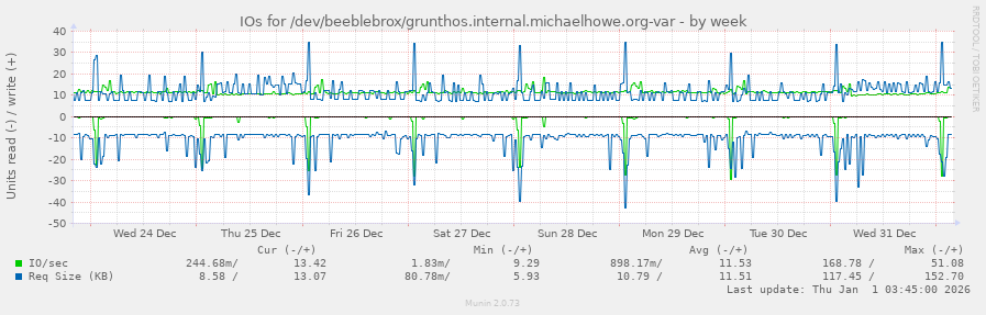 IOs for /dev/beeblebrox/grunthos.internal.michaelhowe.org-var