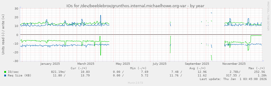 IOs for /dev/beeblebrox/grunthos.internal.michaelhowe.org-var