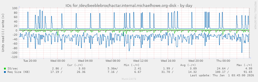 IOs for /dev/beeblebrox/hactar.internal.michaelhowe.org-disk