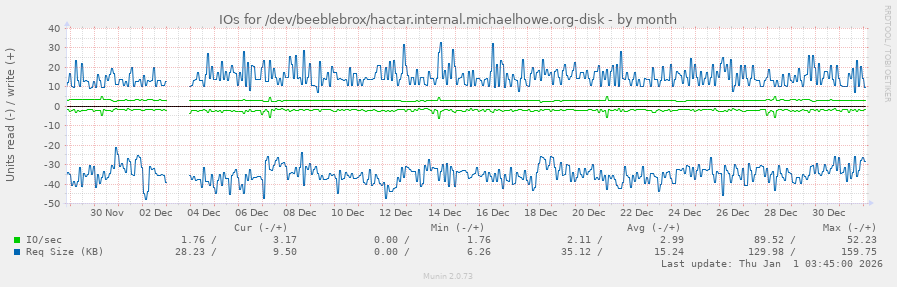IOs for /dev/beeblebrox/hactar.internal.michaelhowe.org-disk