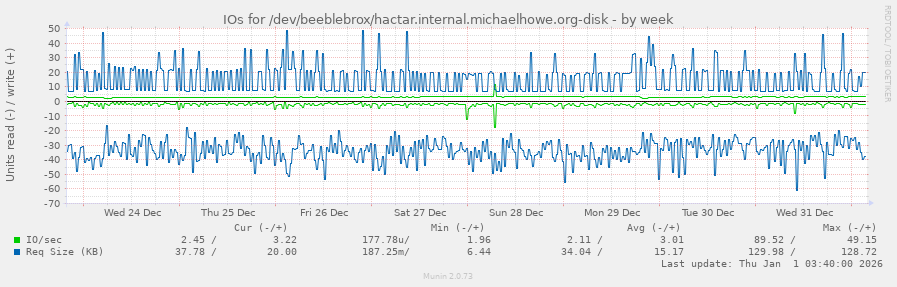 IOs for /dev/beeblebrox/hactar.internal.michaelhowe.org-disk